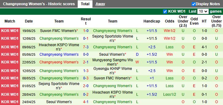 Nhận định, Soi kèo Nữ Gyeongju KHNP vs Nữ Changnyeong 17h00 ngày 23/6: 3 điểm trong tầm tay - Ảnh 3