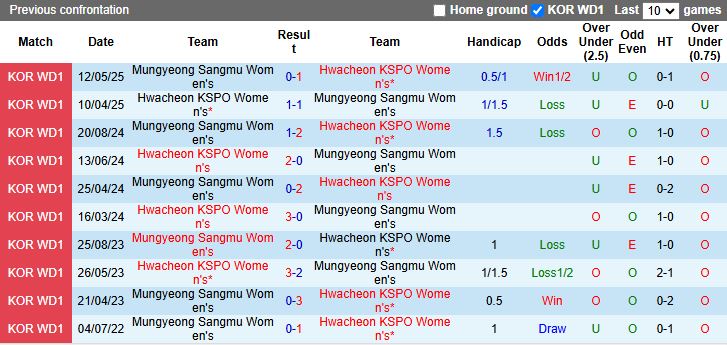 Nhận định, Soi kèo Nữ Hwacheon KSPO vs Nữ Mungyeong Sangmu 17h00 ngày 23/6: Cô đơn trên đỉnh - Ảnh 1