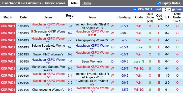 Nhận định, Soi kèo Nữ Hwacheon KSPO vs Nữ Mungyeong Sangmu 17h00 ngày 23/6: Cô đơn trên đỉnh - Ảnh 2