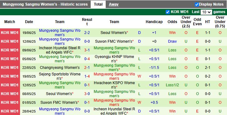 Nhận định, Soi kèo Nữ Hwacheon KSPO vs Nữ Mungyeong Sangmu 17h00 ngày 23/6: Cô đơn trên đỉnh - Ảnh 3