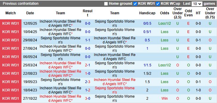 Nhận định, Soi kèo Nữ Sejong Sportstoto vs Nữ Incheon Hyundai Steel Red Angels 17h00 ngày 23/6: Kẻ tám lạng người nửa cân - Ảnh 4