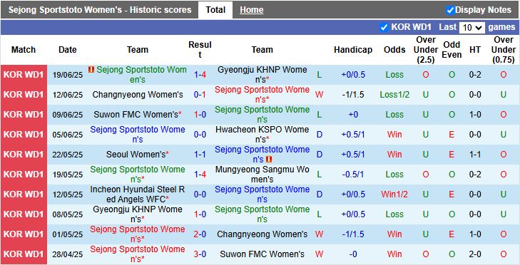 Nhận định, Soi kèo Nữ Sejong Sportstoto vs Nữ Incheon Hyundai Steel Red Angels 17h00 ngày 23/6: Kẻ tám lạng người nửa cân - Ảnh 5