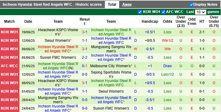 Nhận định, Soi kèo Nữ Sejong Sportstoto vs Nữ Incheon Hyundai Steel Red Angels 17h00 ngày 23/6: Kẻ tám lạng người nửa cân - Ảnh 6
