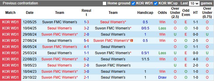 Nhận định, Soi kèo Nữ Seoul vs Nữ Suwon FMC 17h00 ngày 23/6: Chủ nhà thắng thế - Ảnh 1