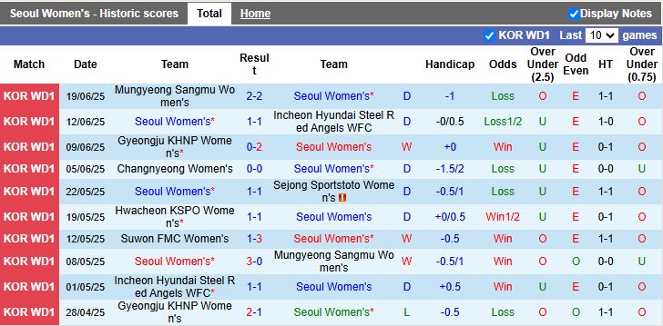 Nhận định, Soi kèo Nữ Seoul vs Nữ Suwon FMC 17h00 ngày 23/6: Chủ nhà thắng thế - Ảnh 2