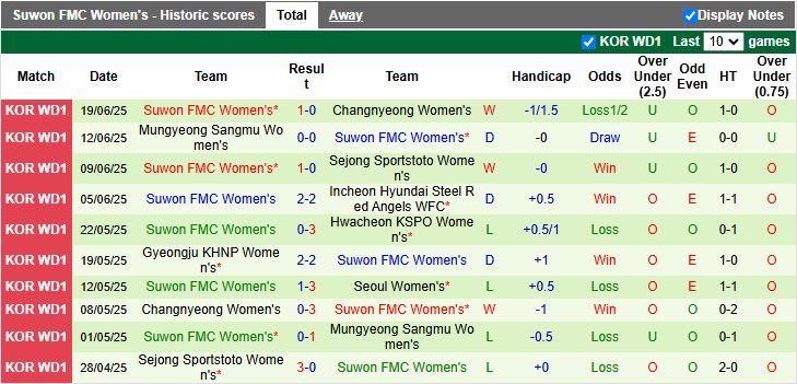 Nhận định, Soi kèo Nữ Seoul vs Nữ Suwon FMC 17h00 ngày 23/6: Chủ nhà thắng thế - Ảnh 3