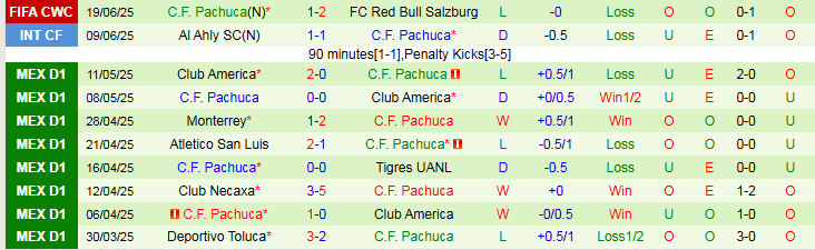 Nhận định, Soi kèo Real Madrid vs Pachuca 2h00 ngày 23/6: Cơ hội lấy ba điểm - Ảnh 3
