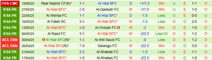 Nhận định, Soi kèo Salzburg vs Al Hilal 5h00 ngày 23/6: Trở lạI mặt đất - Ảnh 3