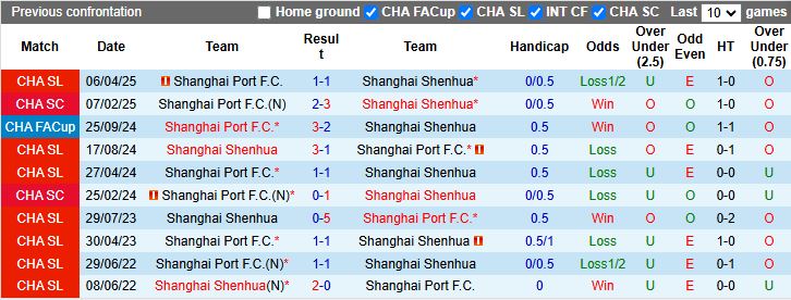 Nhận định, Soi kèo Shanghai Port vs Shanghai Shenhua 17h00 ngày 22/6: Derby rực lửa - Ảnh 1