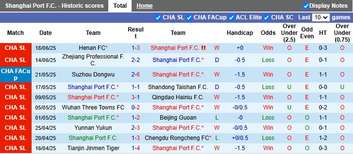 Nhận định, Soi kèo Shanghai Port vs Shanghai Shenhua 17h00 ngày 22/6: Derby rực lửa - Ảnh 2
