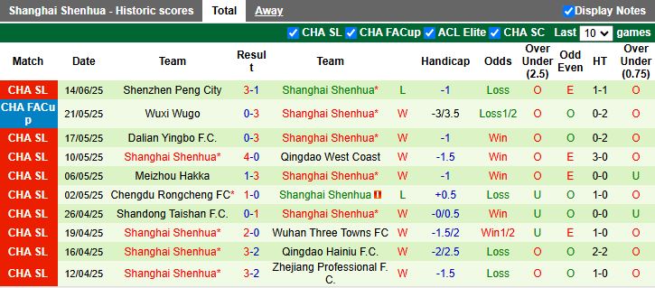 Nhận định, Soi kèo Shanghai Port vs Shanghai Shenhua 17h00 ngày 22/6: Derby rực lửa - Ảnh 3