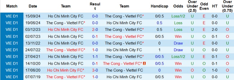 Nhận định, Soi kèo Thể Công Viettel vs TP.HCM, 17h00 ngày 22/6: Chiến hạm chìm đắm - Ảnh 1