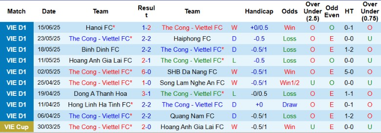 Nhận định, Soi kèo Thể Công Viettel vs TP.HCM, 17h00 ngày 22/6: Chiến hạm chìm đắm - Ảnh 2