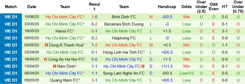 Nhận định, Soi kèo Thể Công Viettel vs TP.HCM, 17h00 ngày 22/6: Chiến hạm chìm đắm - Ảnh 3