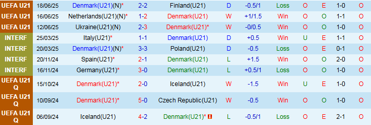 Nhận định, Soi kèo U21 Đan Mạch vs U21 Pháp 23h00 ngày 22/6: Thế trận cởi mở - Ảnh 2