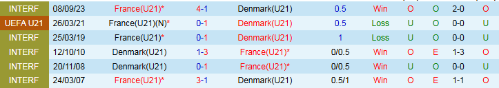 Nhận định, Soi kèo U21 Đan Mạch vs U21 Pháp 23h00 ngày 22/6: Thế trận cởi mở - Ảnh 4