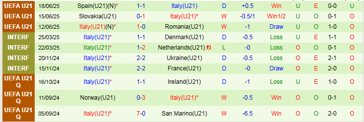 Nhận định, Soi kèo U21 Đức vs U21 Italia 2h00 ngày 23/6: Khó cản Cỗ xe tăng - Ảnh 3