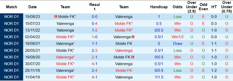 Nhận định, Soi kèo Valerenga vs Molde FK, 19h30 ngày 22/6: Tách khỏi đối thủ - Ảnh 1