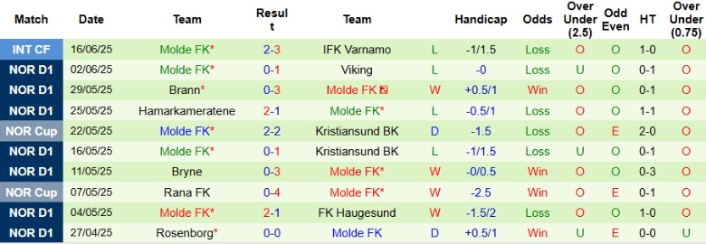 Nhận định, Soi kèo Valerenga vs Molde FK, 19h30 ngày 22/6: Tách khỏi đối thủ - Ảnh 3
