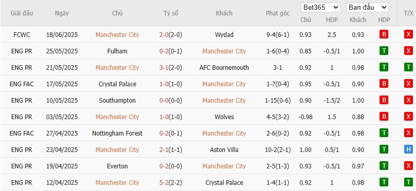 Soi kèo phạt góc Man City vs Al Ain, 8h ngày 23/06 - Ảnh 2