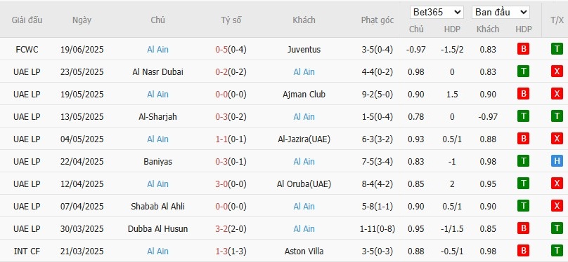 Soi kèo phạt góc Man City vs Al Ain, 8h ngày 23/06 - Ảnh 3