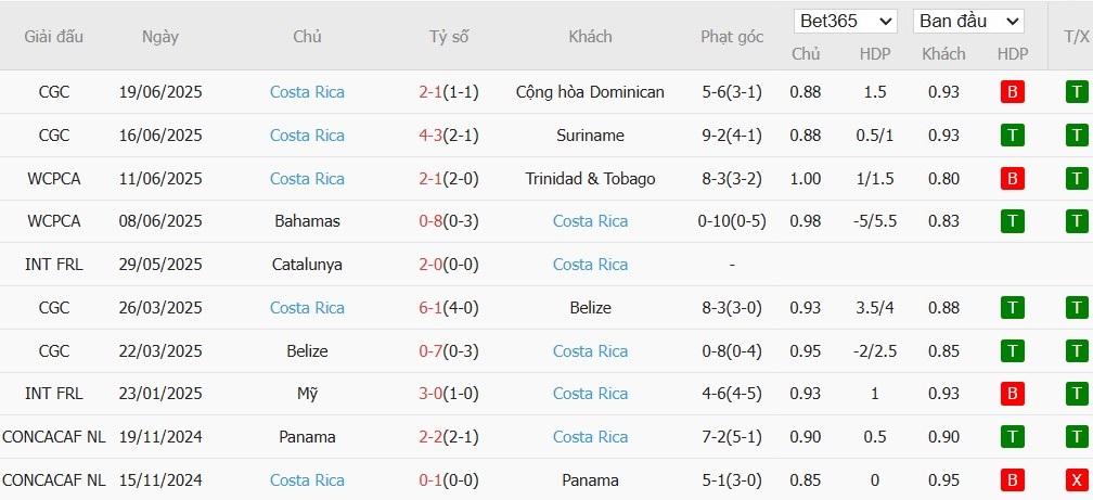 Soi kèo phạt góc Mexico vs Costa Rica, 9h ngày 23/06 - Ảnh 3