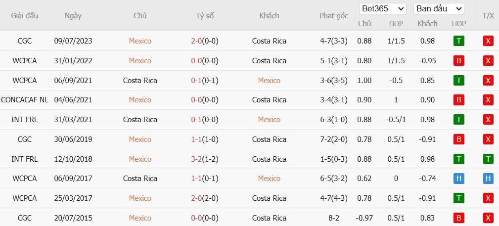 Soi kèo phạt góc Mexico vs Costa Rica, 9h ngày 23/06 - Ảnh 4
