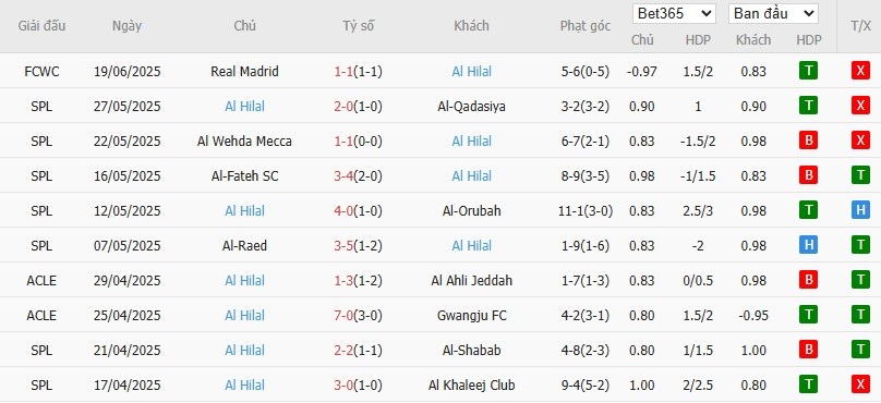Soi kèo phạt góc Salzburg vs Al Hilal, 5h ngày 23/06 - Ảnh 3