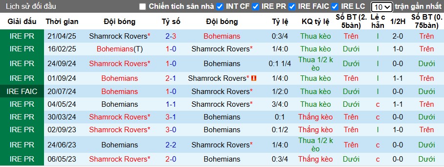 Nhận định, Soi kèo Bohemians vs Shamrock Rovers, 1h45 ngày 24/06: Đội khách áp đảo - Ảnh 1