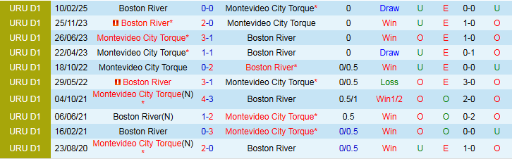 Nhận định, Soi kèo Boston River vs Montevideo City Torque 4h00 ngày 24/6: Điểm tựa sân nhà - Ảnh 5