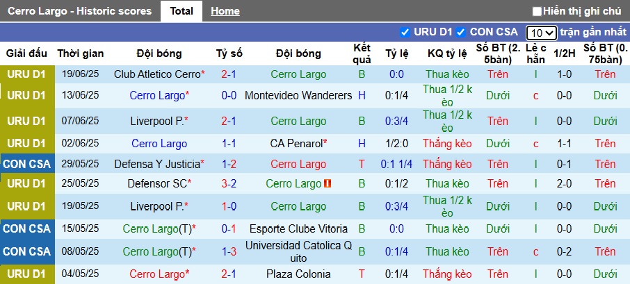 Nhận định, Soi kèo Cerro Largo vs Plaza Colonia 6h ngày 24/6: Điểm tựa sân nhà - Ảnh 1