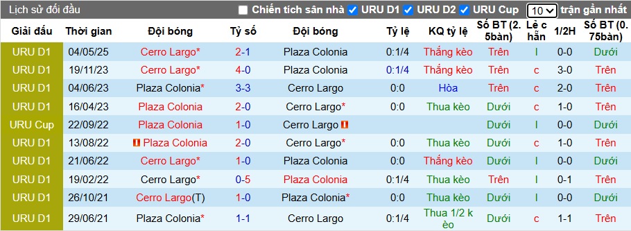 Nhận định, Soi kèo Cerro Largo vs Plaza Colonia 6h ngày 24/6: Điểm tựa sân nhà - Ảnh 3