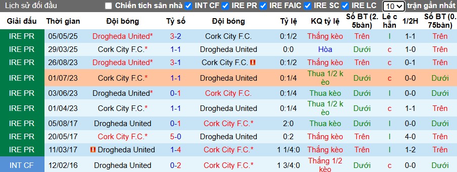 Nhận định, Soi kèo Cork City vs Drogheda United, 1h45 ngày 24/06: Chủ nhà bất lợi - Ảnh 1