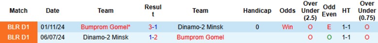 Nhận định, Soi kèo Dinamo-2 Minsk vs Bumprom Gomel, 22h00 ngày 23/6: Bất phân thắng bại - Ảnh 1