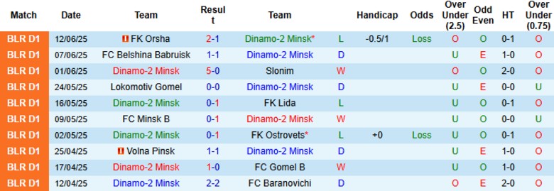 Nhận định, Soi kèo Dinamo-2 Minsk vs Bumprom Gomel, 22h00 ngày 23/6: Bất phân thắng bại - Ảnh 2