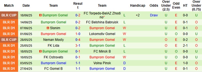 Nhận định, Soi kèo Dinamo-2 Minsk vs Bumprom Gomel, 22h00 ngày 23/6: Bất phân thắng bại - Ảnh 3