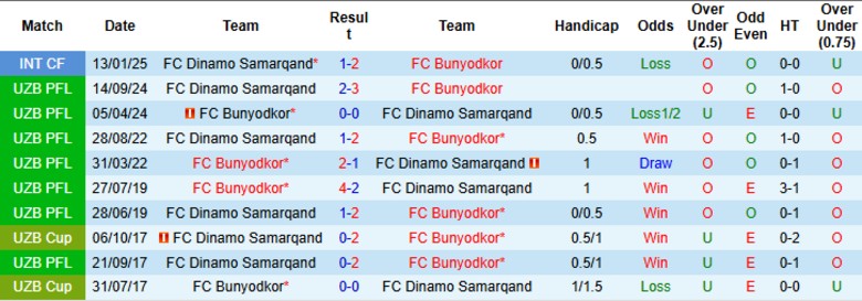 Nhận định, Soi kèo Dinamo Samarqand vs Bunyodkor, 22h00 ngày 23/6: Chấm dứt chuỗi tệ hại - Ảnh 2