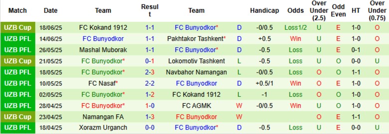 Nhận định, Soi kèo Dinamo Samarqand vs Bunyodkor, 22h00 ngày 23/6: Chấm dứt chuỗi tệ hại - Ảnh 3