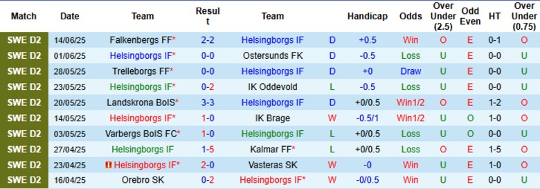 Nhận định, Soi kèo Helsingborgs vs Umea, 0h00 ngày 24/6: Chưa thể đổi vận - Ảnh 1