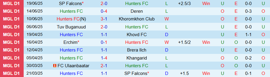 Nhận định, Soi kèo Hunters vs Ulaanbaatar, 18h15 ngày 23/6: Tìm lại cảm hứng - Ảnh 2