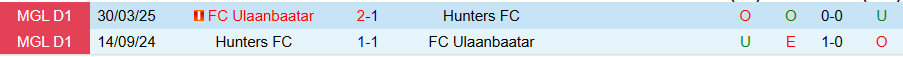 Nhận định, Soi kèo Hunters vs Ulaanbaatar, 18h15 ngày 23/6: Tìm lại cảm hứng - Ảnh 3