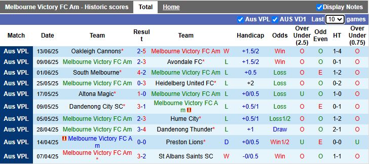 Nhận định, Soi kèo Melbourne Victory Youth vs Port Melbourne Sharks 17h15 ngày 23/6: Chung kết ngược - Ảnh 2