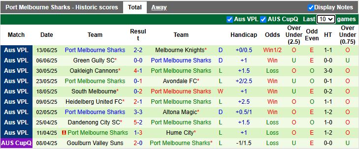 Nhận định, Soi kèo Melbourne Victory Youth vs Port Melbourne Sharks 17h15 ngày 23/6: Chung kết ngược - Ảnh 3