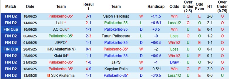 Nhận định, Soi kèo Pallokerho-35 vs SJK Akatemia, 22h30 ngày 23/6: Chủ nhà ẵm trọn - Ảnh 2