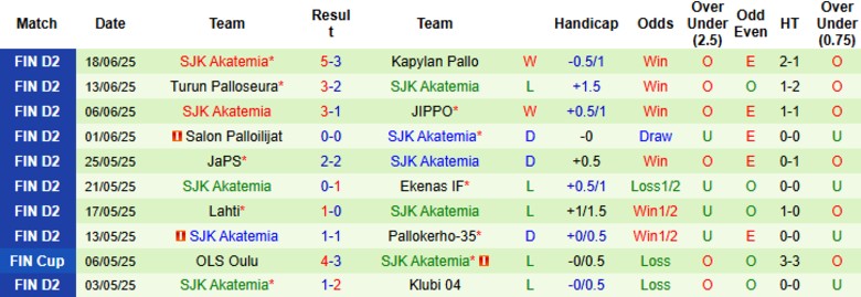 Nhận định, Soi kèo Pallokerho-35 vs SJK Akatemia, 22h30 ngày 23/6: Chủ nhà ẵm trọn - Ảnh 3
