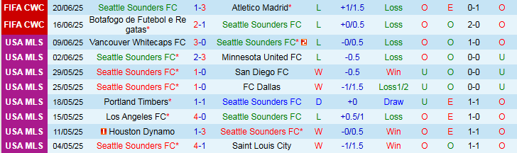 Nhận định, Soi kèo Seattle Sounders vs PSG 2h00 ngày 24/6: Niềm vui trở lại - Ảnh 2