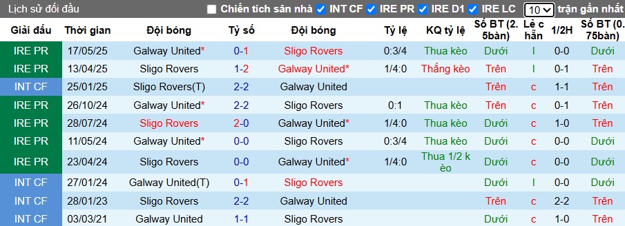 Nhận định, Soi kèo Sligo Rovers vs Galway United, 1h45 ngày 24/06: Chiến thắng tối thiểu - Ảnh 1