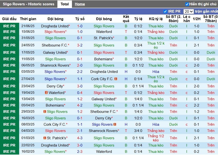 Nhận định, Soi kèo Sligo Rovers vs Galway United, 1h45 ngày 24/06: Chiến thắng tối thiểu - Ảnh 2