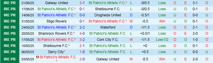 Nhận định, Soi kèo St Patrick's Athletic vs Derry City 1h45 ngày 24/6: Chủ nhà gây thất vọng - Ảnh 2