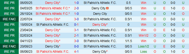 Nhận định, Soi kèo St Patrick's Athletic vs Derry City 1h45 ngày 24/6: Chủ nhà gây thất vọng - Ảnh 4
